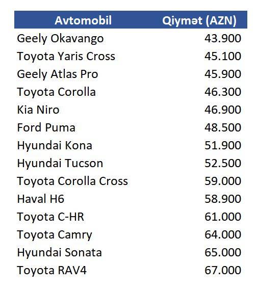 Azərbaycanda 70 000 AZN qədər olan yeni hibrid avtomobillər – SİYAHI