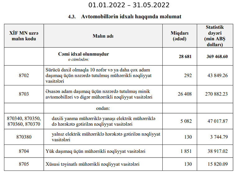 Azərbaycana bu il 40 mindən çox avtomobil idxal edilib - 612 MİLYON DOLLAR XARİCƏ ÇIXIB