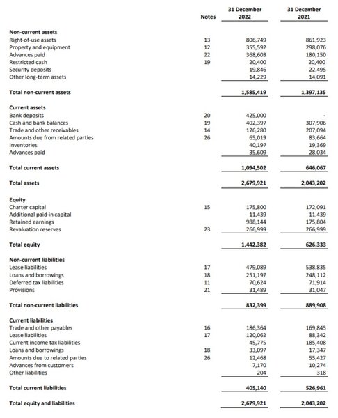 Azərbaycan şirkəti 940 milyon manat xalis mənfəət əldə edib