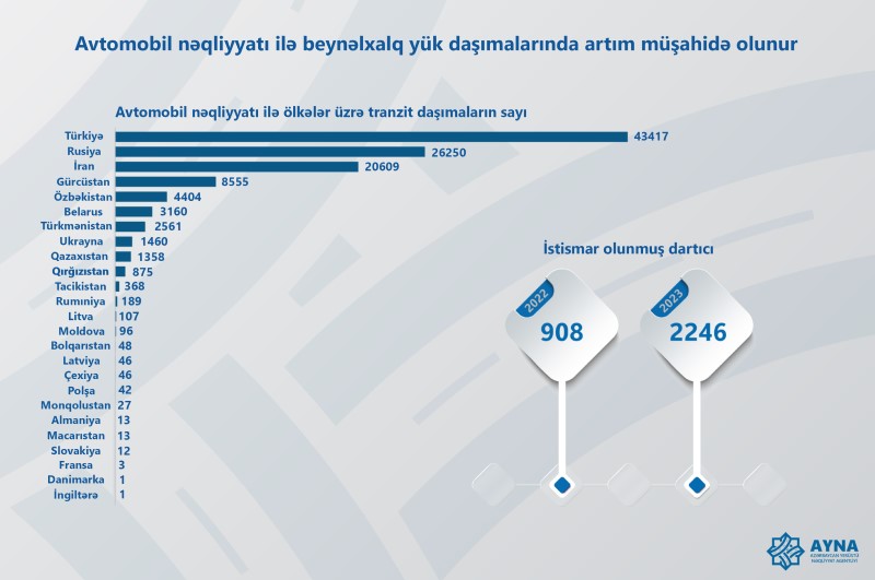 Çilli daşıyıcıların beynəlxalq bazarlarda payı 8% artıb