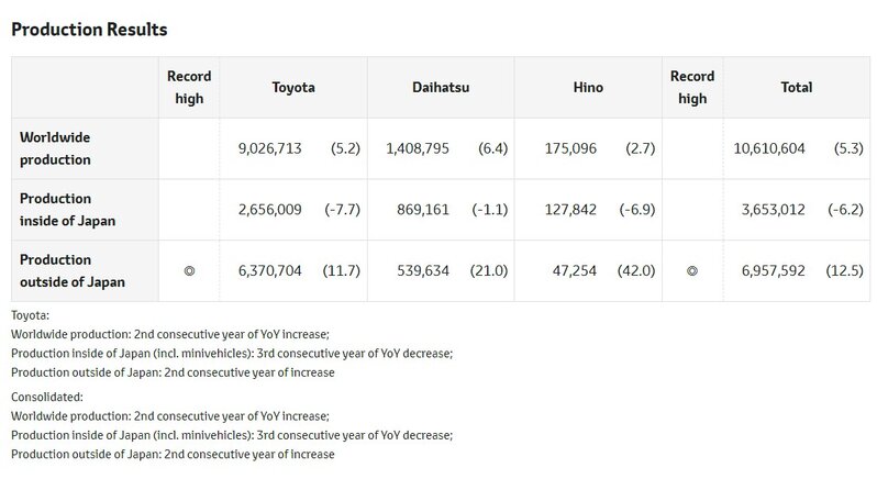 Toyota 2022-ci ildə dünyanın ən çox avtomobil satan istehsalçısı titulunu qoruyub